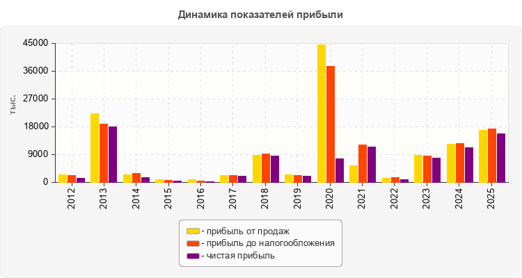 Динамика показателей прибыли
