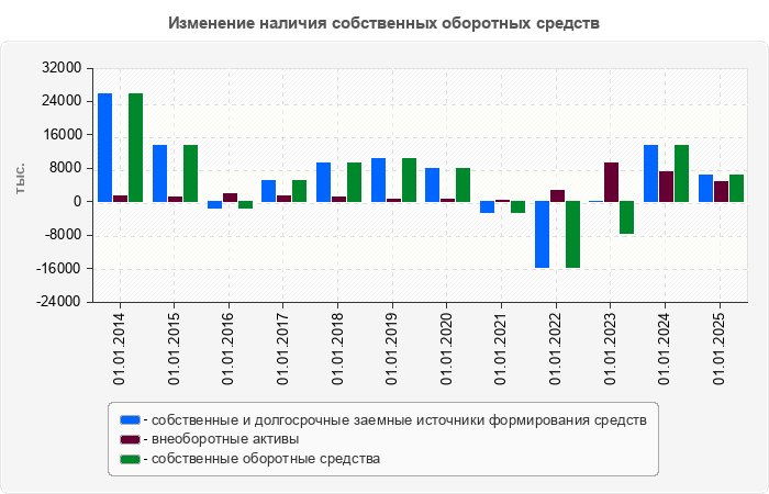 Изменение наличия собственных оборотных средств