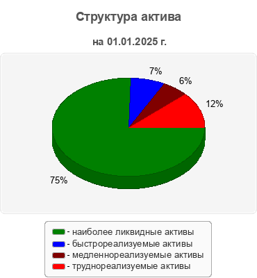 Структура актива