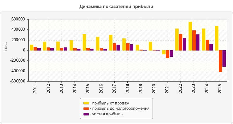Динамика показателей прибыли