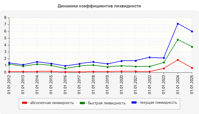 Динамика коэффициентов ликвидности