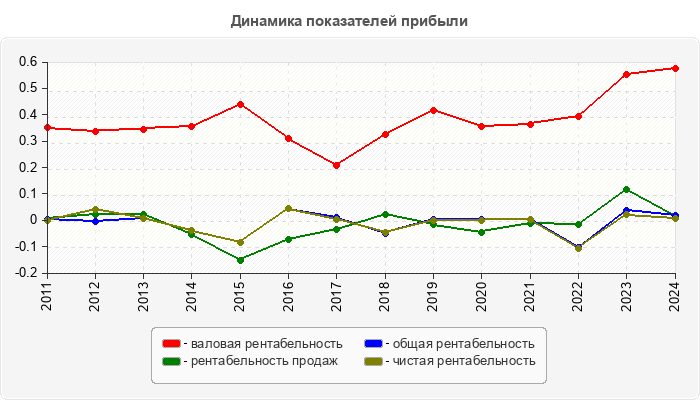 Динамика показателей прибыли