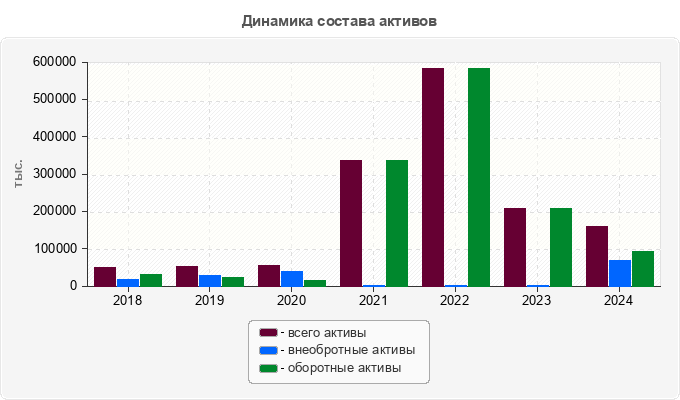 Динамика состава активов