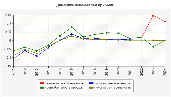 Динамика показателей прибыли