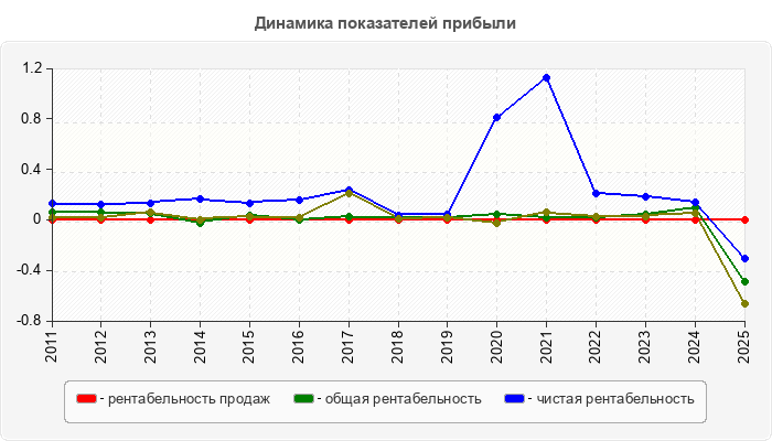 Динамика показателей прибыли