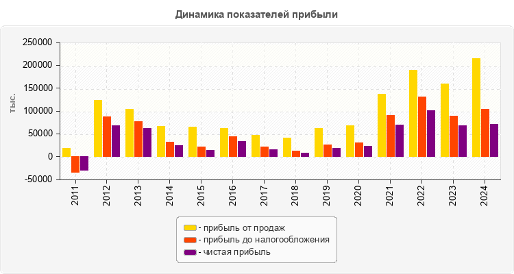 Динамика показателей прибыли