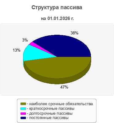 Структура пассива