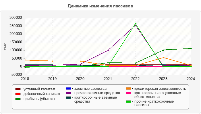 Динамика изменения пассивов