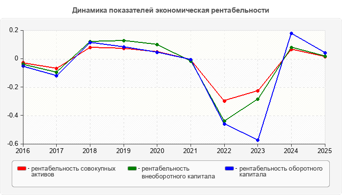 Динамика показателей экономическая рентабельности