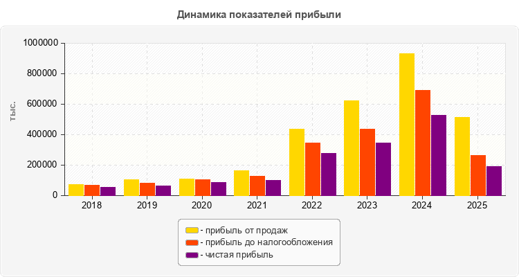 Динамика показателей прибыли