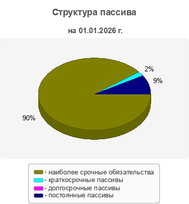 Структура пассива