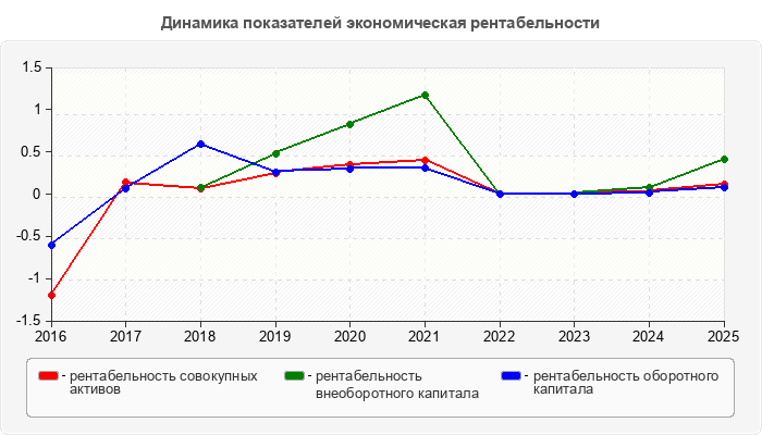 Динамика показателей экономическая рентабельности