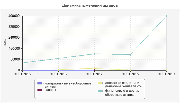 Динамика изменения активов