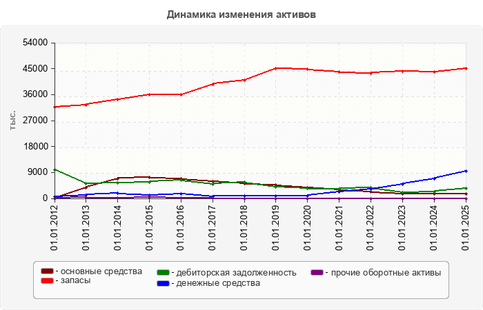 Динамика изменения активов