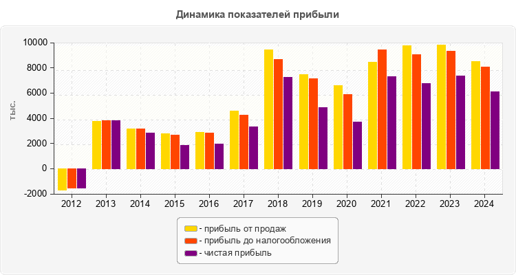 Динамика показателей прибыли