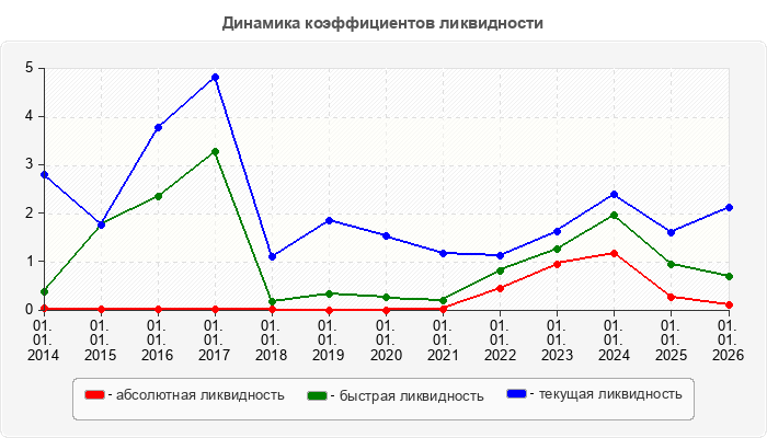Динамика коэффициентов ликвидности