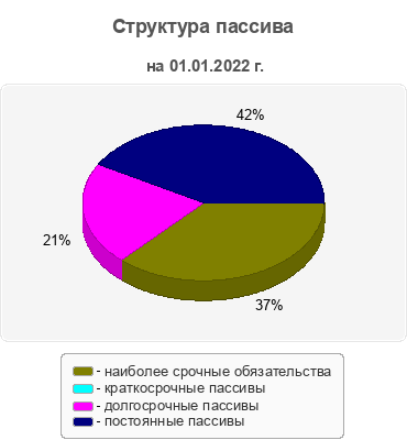 Структура пассива