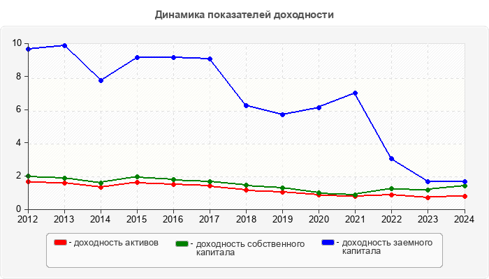 Динамика показателей доходности