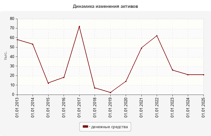 Динамика изменения активов