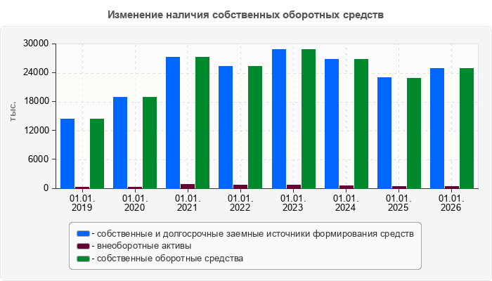 Изменение наличия собственных оборотных средств