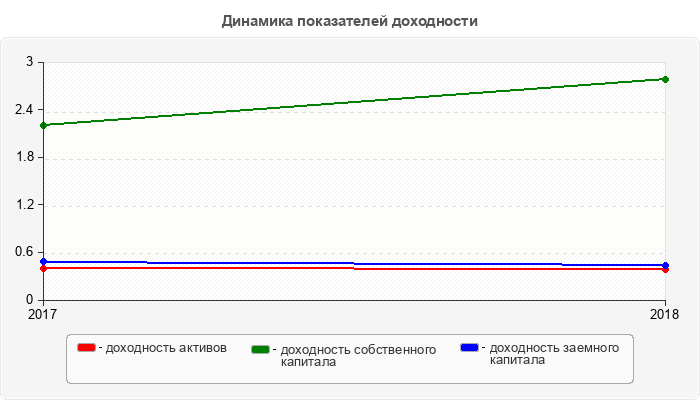 Динамика показателей доходности