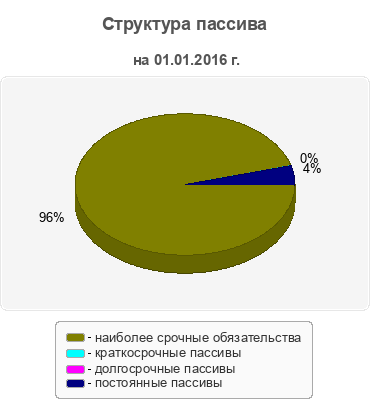 Структура пассива
