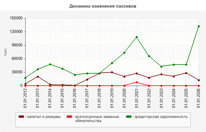 Динамика изменения пассивов