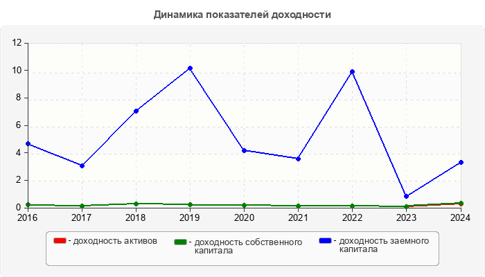 Динамика показателей доходности