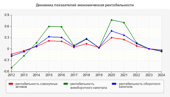 Динамика показателей экономическая рентабельности