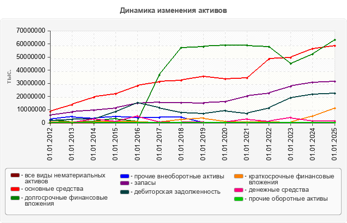 Динамика изменения активов