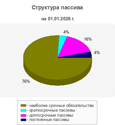 Структура пассива