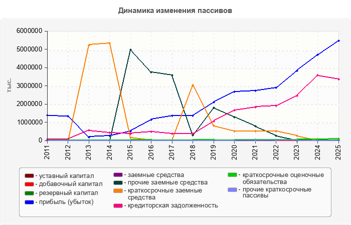 Динамика изменения пассивов