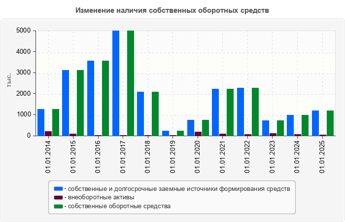 Изменение наличия собственных оборотных средств