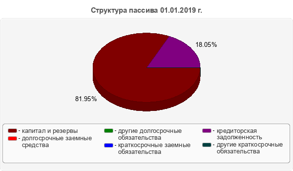 Структура пассива 01.01.2019 г.