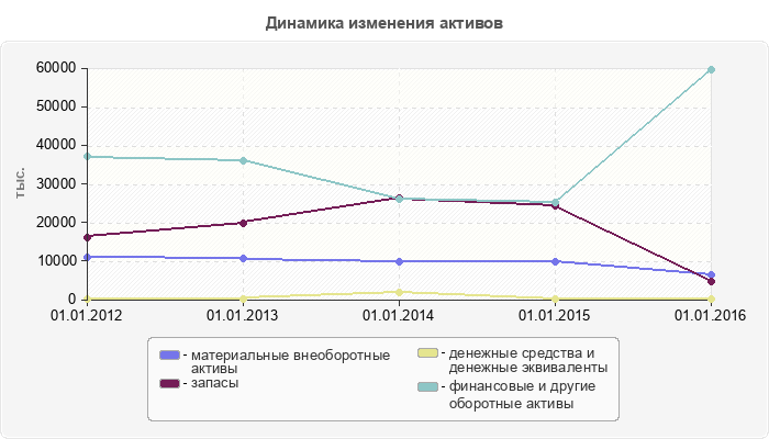 Динамика изменения активов