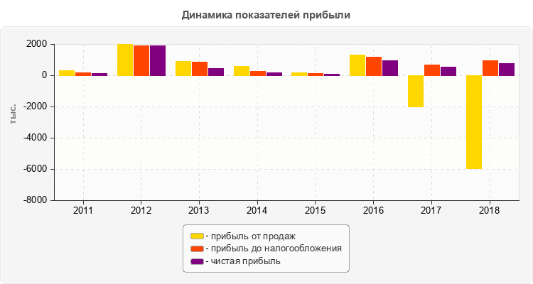 Динамика показателей прибыли
