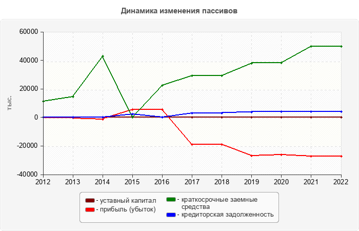 Динамика изменения пассивов