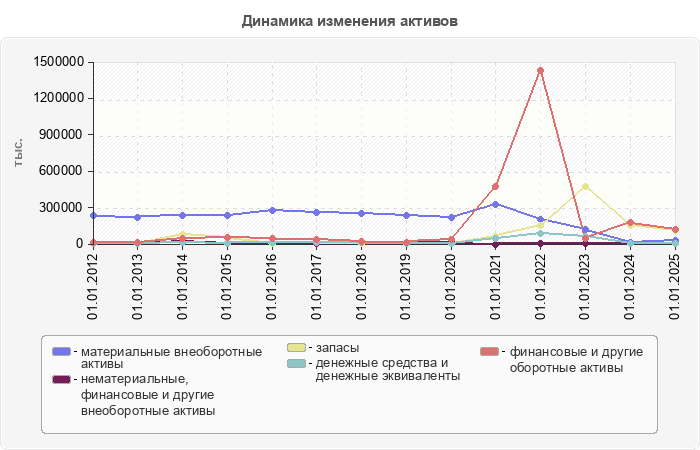Динамика изменения активов