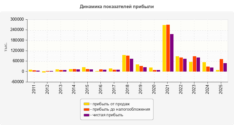 Динамика показателей прибыли