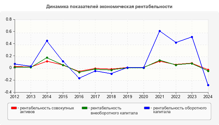 Динамика показателей экономическая рентабельности