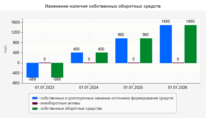 Изменение наличия собственных оборотных средств