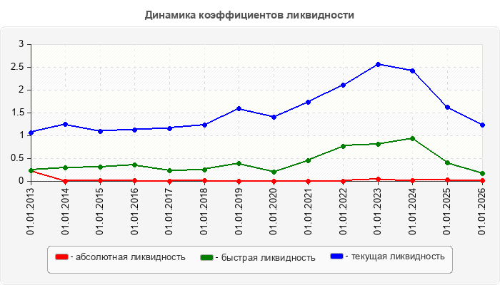 Динамика коэффициентов ликвидности