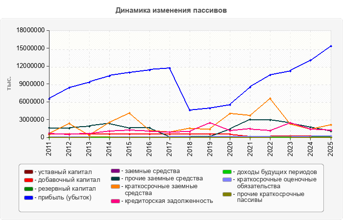 Динамика изменения пассивов