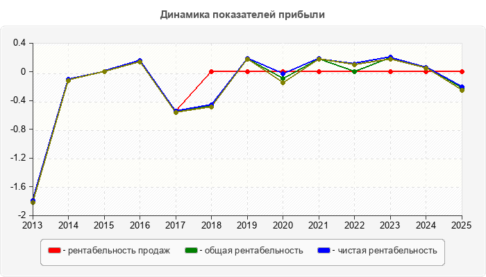 Динамика показателей прибыли