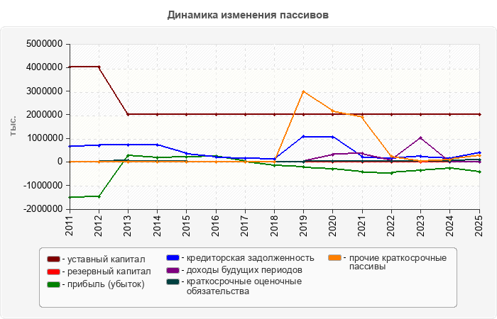 Динамика изменения пассивов
