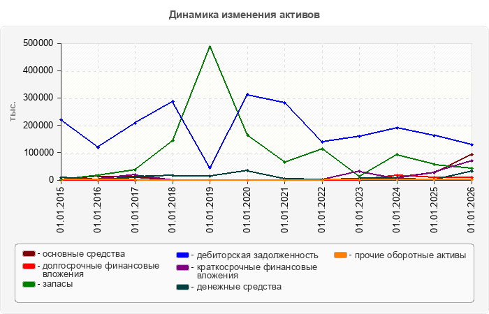 Динамика изменения активов