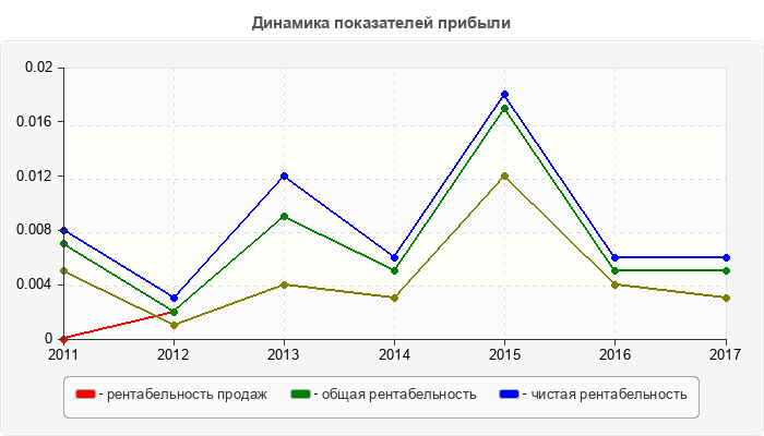 Динамика показателей прибыли