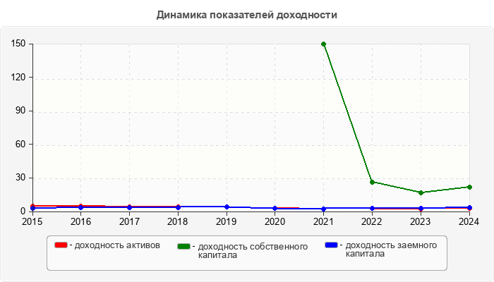 Динамика показателей доходности