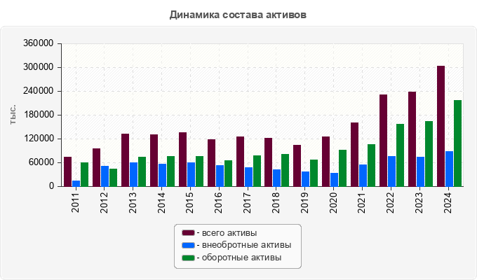 Динамика состава активов