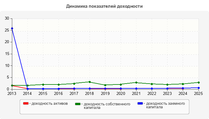 Динамика показателей доходности